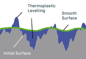 Thermoplastic Levelling